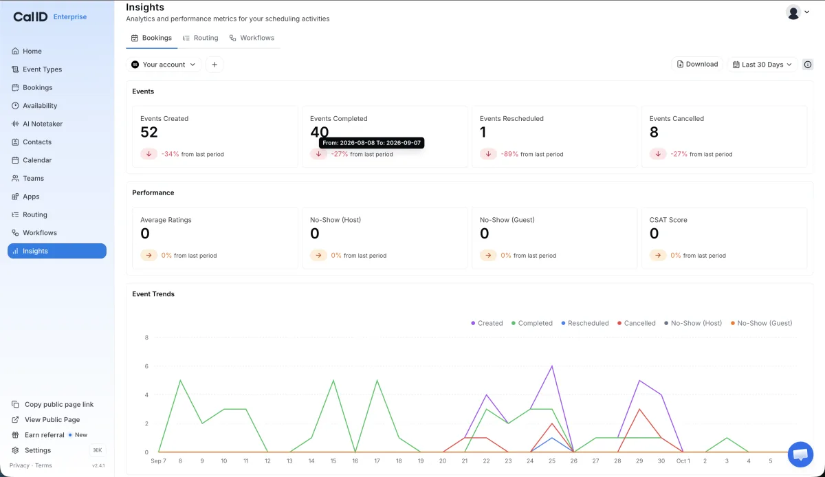 Cal ID Insights showing created, completed and cancelled events plus a 30-day trend line