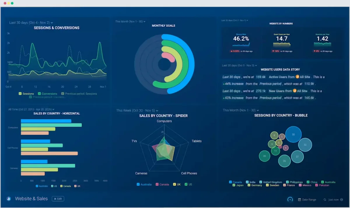 Databox-Dashboard „Website & Sales“ mit Sessions-Verlauf, Monatszielen, Kennzahlen-Kacheln und Länder-Charts