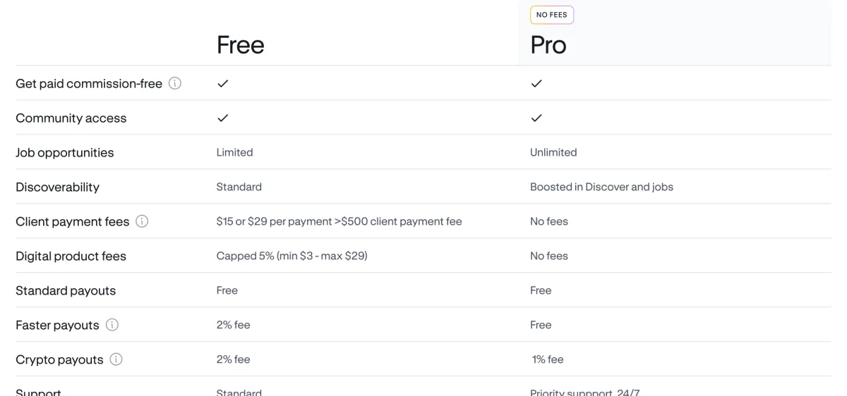 Contra pricing page showing the commission-free plan and the per-payment client fees