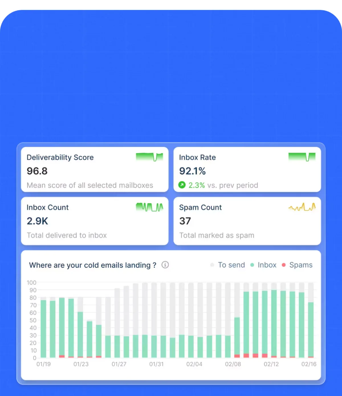 lemlist dashboard with deliverability score 96.8, inbox rate 92.1% and spam count
