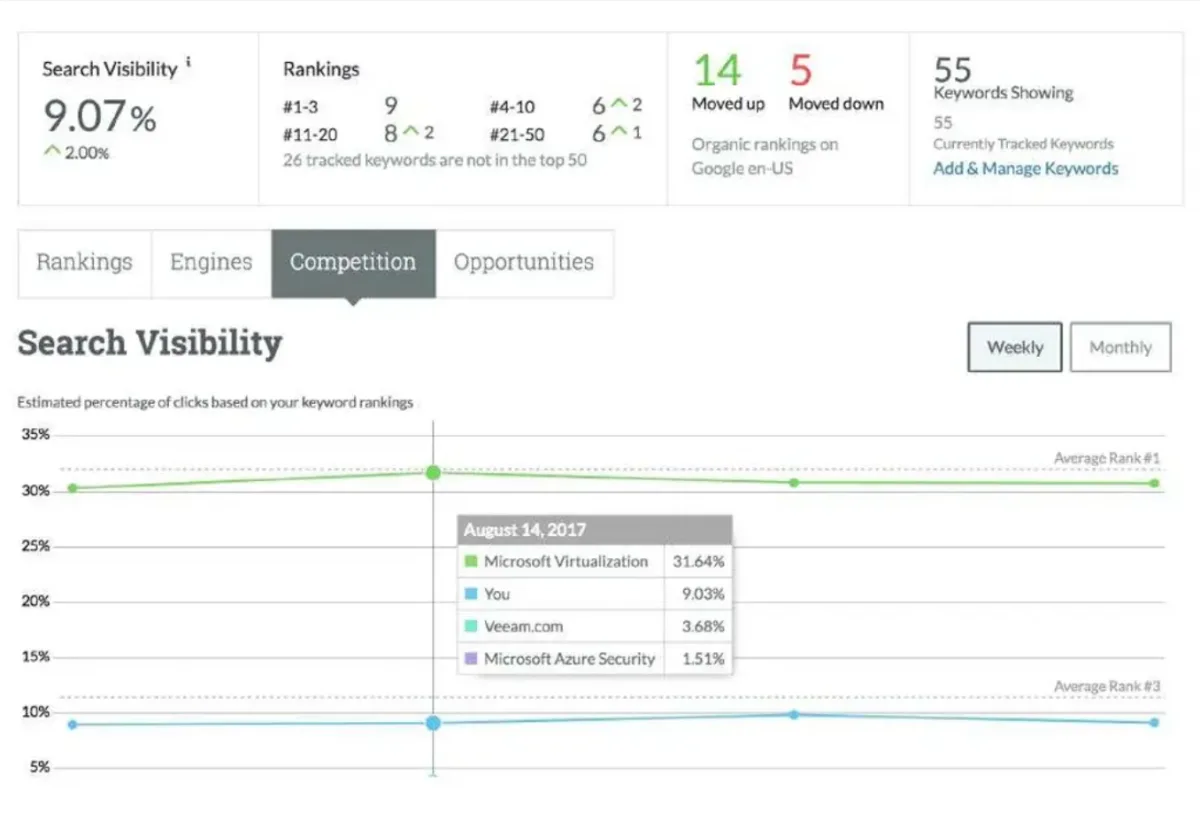 Moz Pro Rank Tracking with Search Visibility 9.07%, ranking tiles and a visibility curve against competitors