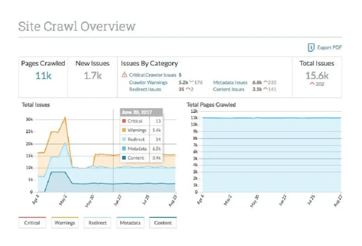 Moz Pro Site Crawl Overview with pages crawled, new issues, issues by category and a trend chart