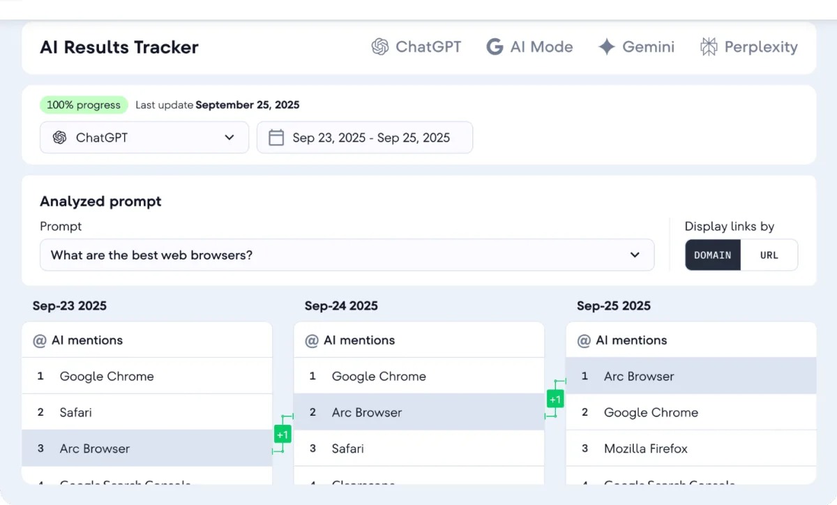SE Ranking AI Results Tracker: Ranking der von ChatGPT genannten Marken an drei Tagen