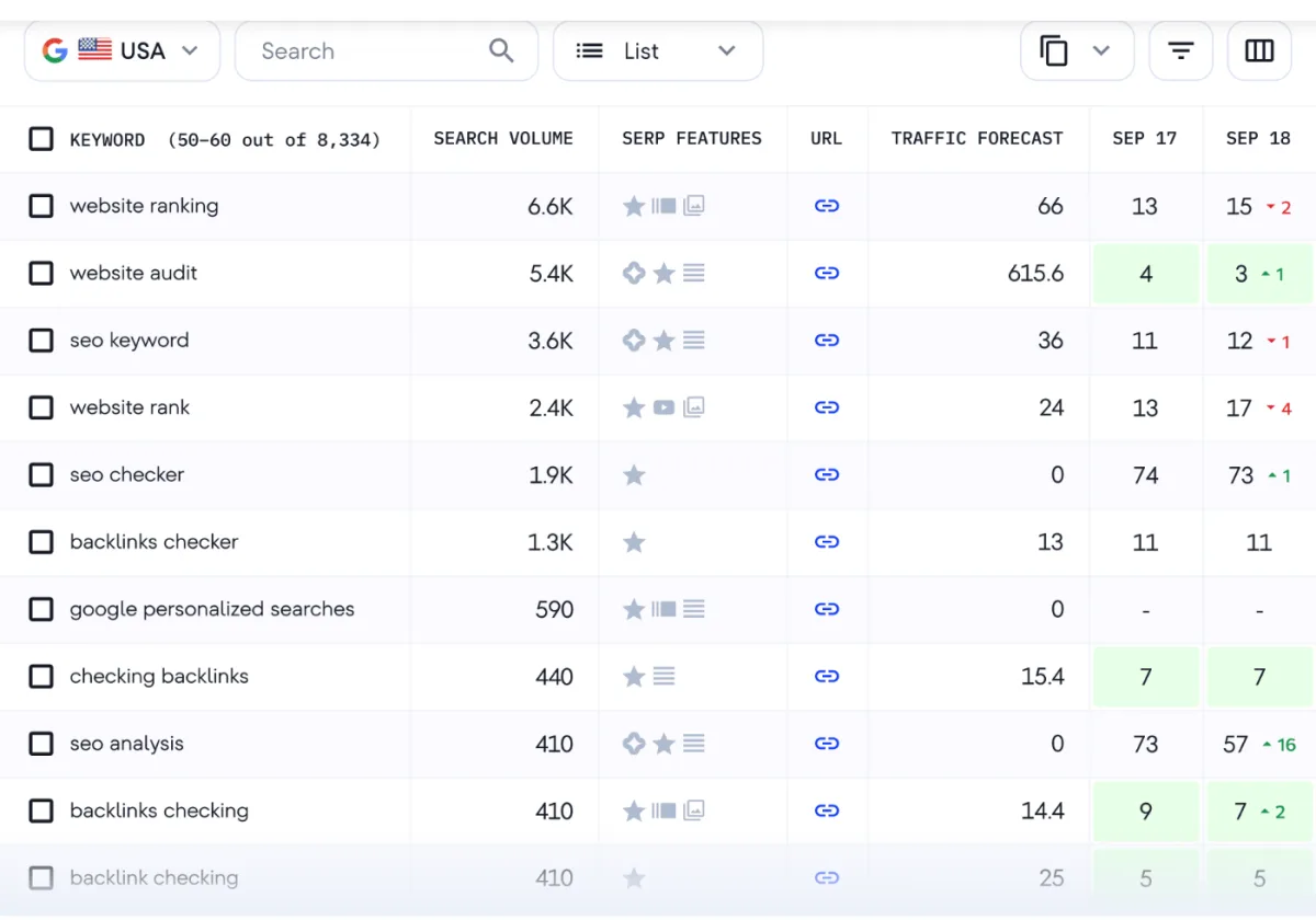 SE-Ranking-Keyword-Tabelle mit Suchvolumen, SERP-Features, Traffic-Prognose und Positionen an zwei Stichtagen