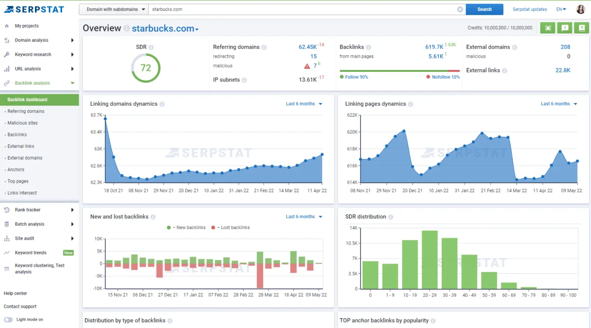 Serpstat Backlink-Dashboard mit Linking Domains, Anchor-Texten und SDR-Verteilung