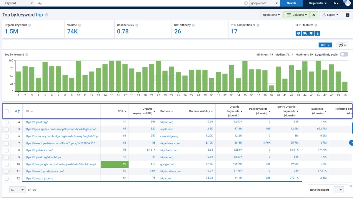 Serpstat Keyword-Recherche mit Volumen, CPC, KW-Schwierigkeit und SERP-Verteilung