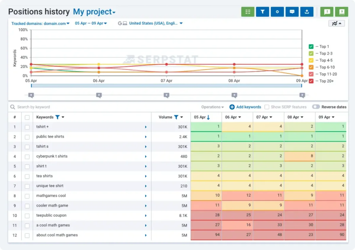 Serpstat positions history as a heatmap: keywords in rows, check dates in columns, positions colored green to red