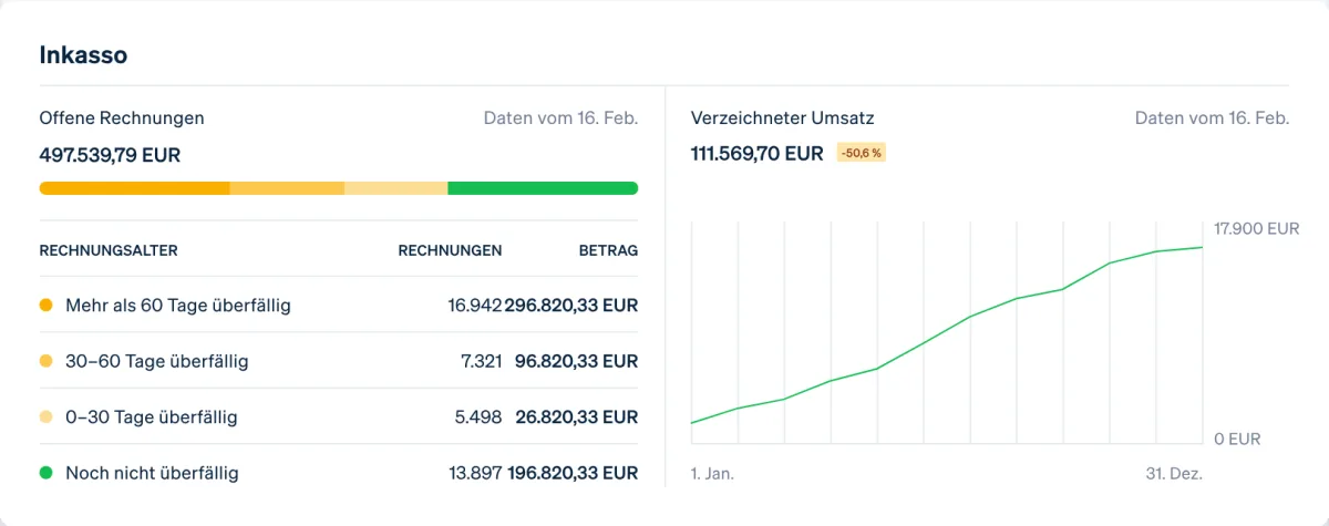Stripe-Dashboard „Inkasso“ mit offenen Rechnungen nach Fälligkeit und verzeichnetem Umsatz als Kurve