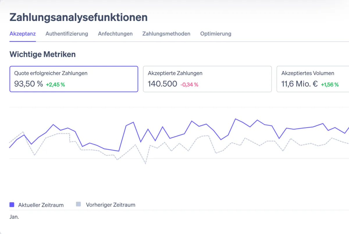 Stripe-Zahlungsanalyse mit Akzeptanzquote, akzeptierten Zahlungen und Volumen im Zeitvergleich