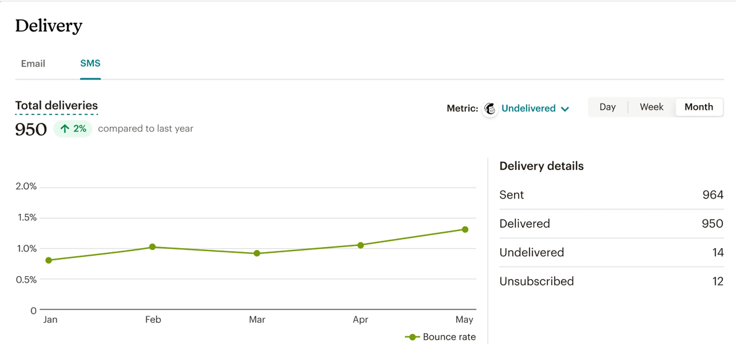   Clear delivery data for emails and SMS. (Excerpt from    mailchimp.com   )  