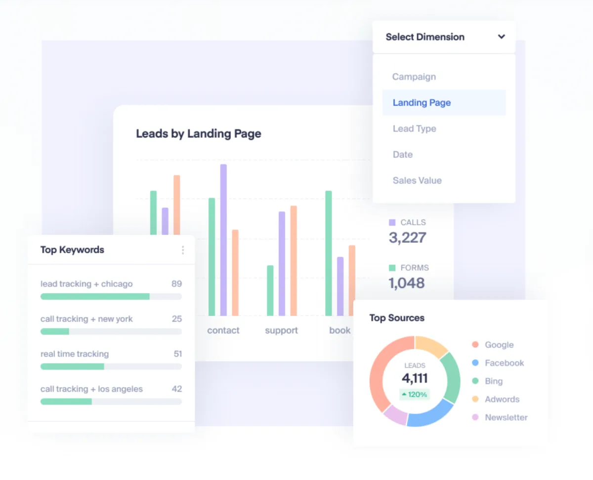 WhatConverts dashboard: leads by landing page, top keywords and lead sources as a donut chart
