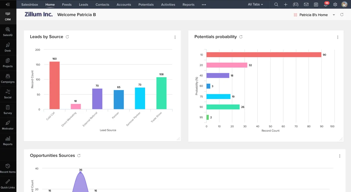 Zoho CRM dashboard with pipeline and lead overview